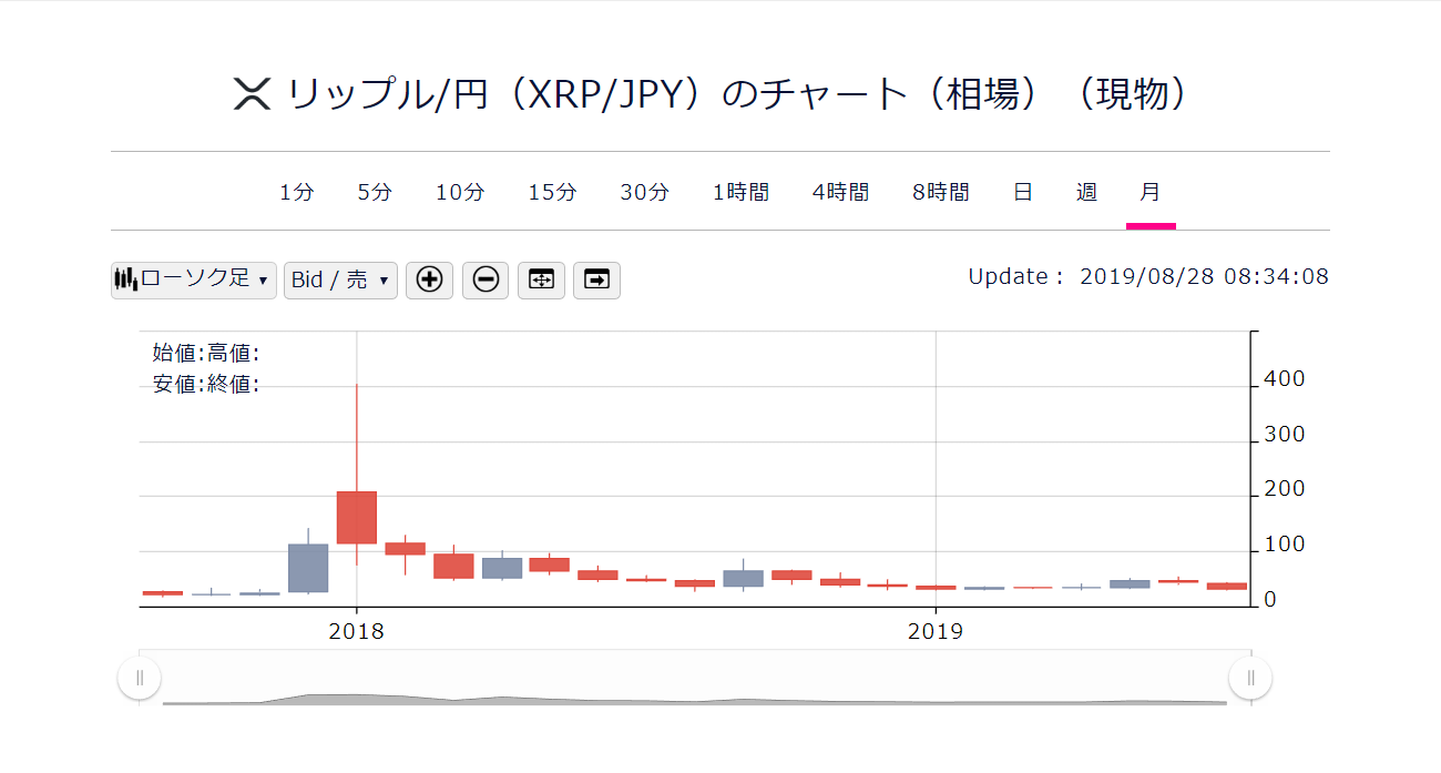 リップル/円 (XRP/JPY)のチャート（相場）（現物）