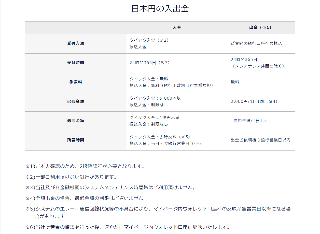 Dmm 手数料