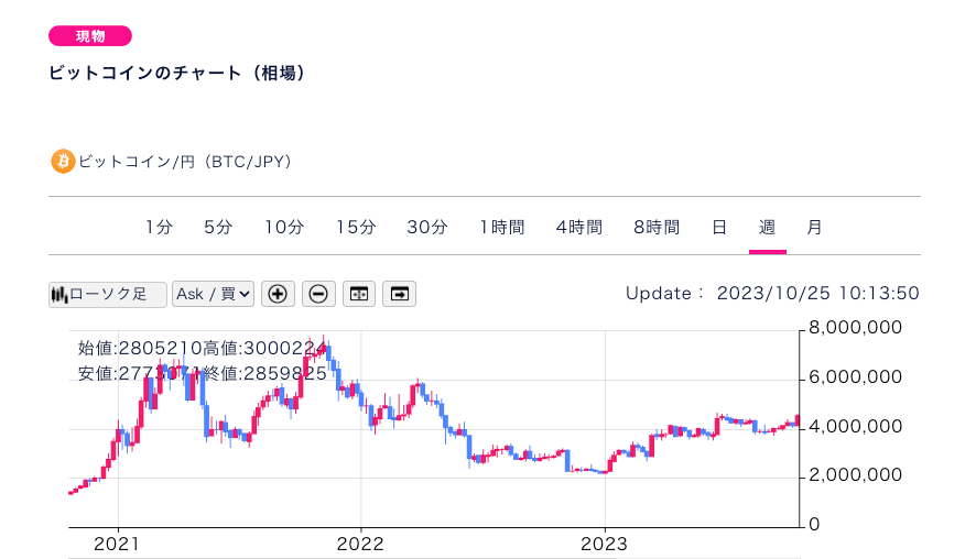 ビットコイン/円（BTC/JPY）のチャート（相場）（現物）